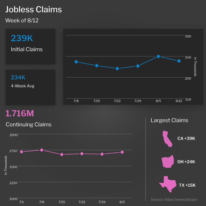  Initial Jobless Claims Remain Tame